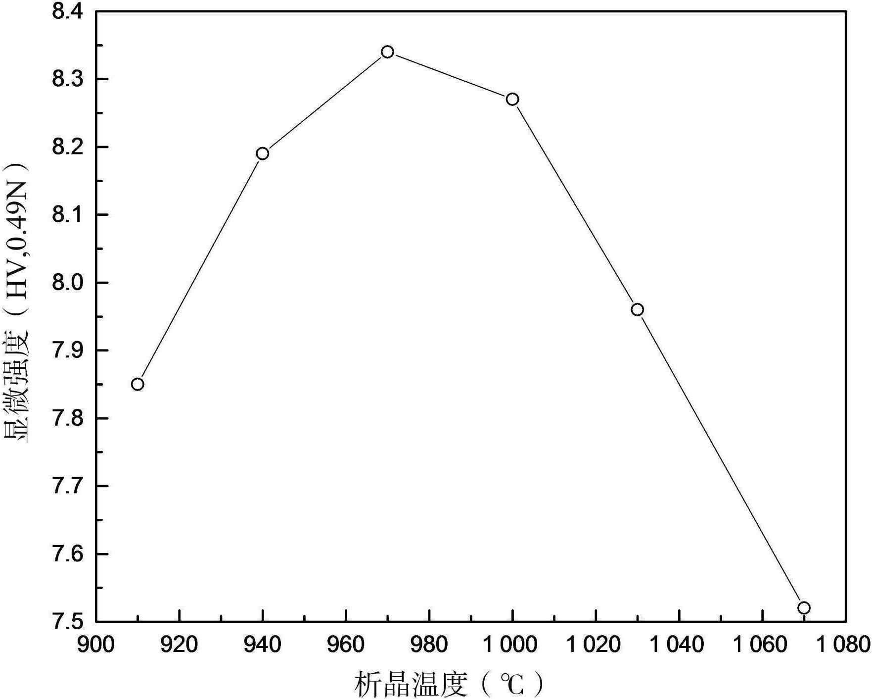 4.5.1 析晶温度对矿渣微晶玻璃性能的影响